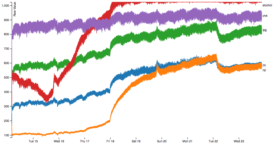 green banana gas sensor values