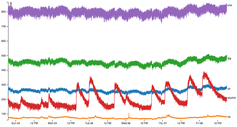 baseline values in separate bags